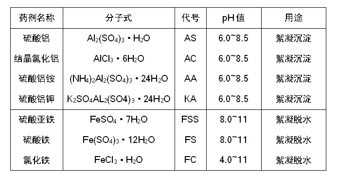 水處理常用無機(jī)低分子絮凝劑 水處理常用無機(jī)低分子絮凝劑